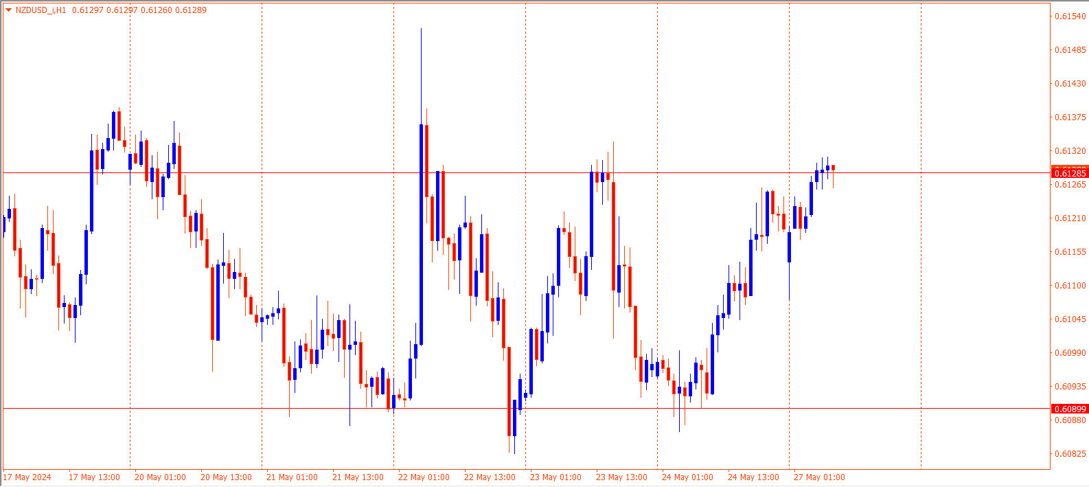 NZDUSD